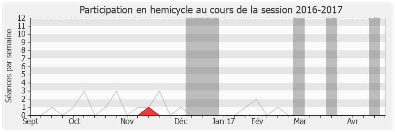 Participation hemicycle-20162017 de Georges Ginesta