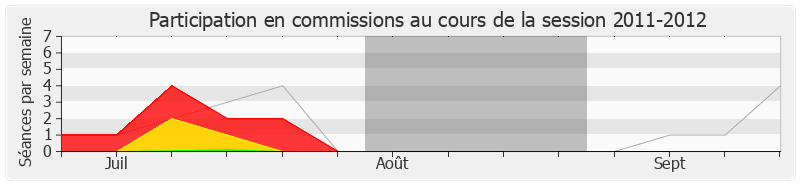 Participation commissions-20112012 de Gérald Darmanin