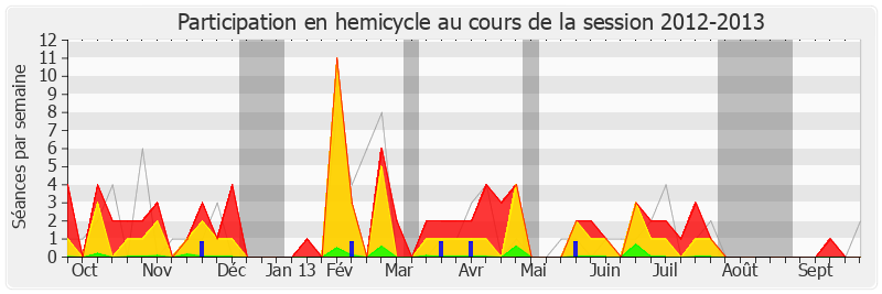 Participation hemicycle-20122013 de Gérald Darmanin