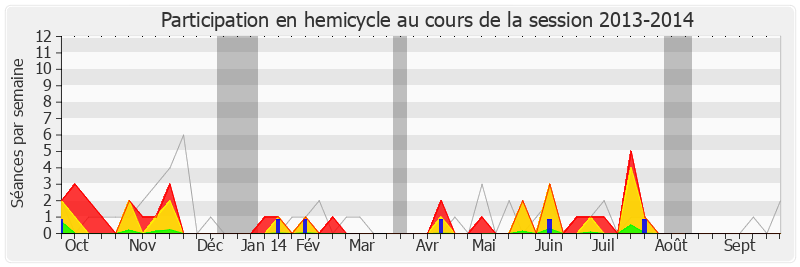 Participation hemicycle-20132014 de Gérald Darmanin