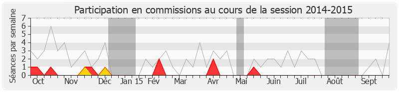 Participation commissions-20142015 de Gérald Darmanin