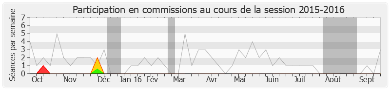 Participation commissions-20152016 de Gérald Darmanin