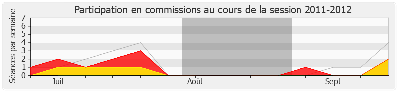 Participation commissions-20112012 de Gérard Bapt