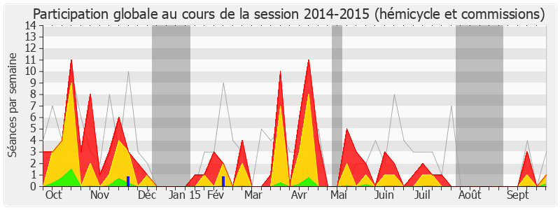 Participation globale-20142015 de Gérard Bapt