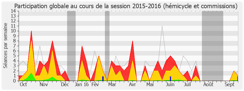 Participation globale-20152016 de Gérard Bapt