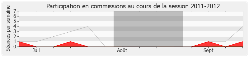 Participation commissions-20112012 de Gérard Charasse