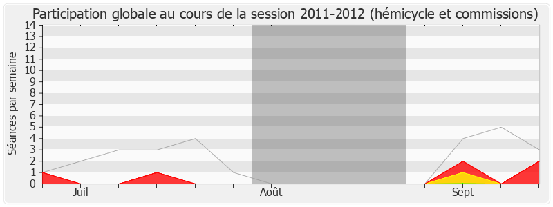 Participation globale-20112012 de Gérard Charasse