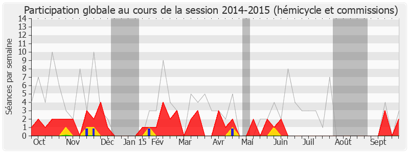 Participation globale-20142015 de Gérard Charasse