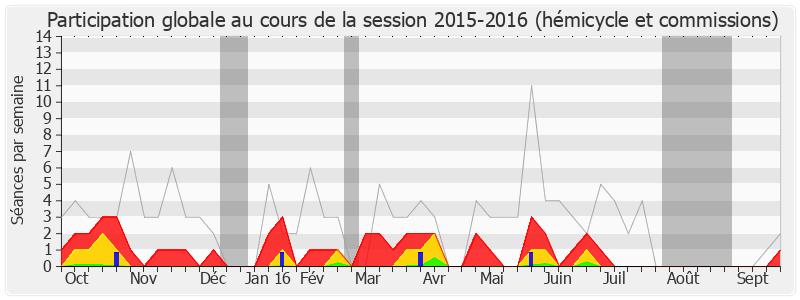 Participation globale-20152016 de Gérard Charasse