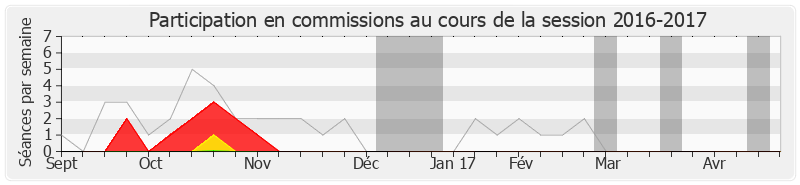 Participation commissions-20162017 de Gérard Charasse