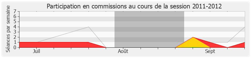 Participation commissions-20112012 de Gérard Cherpion