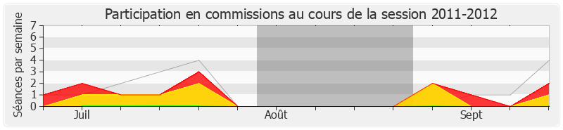 Participation commissions-20112012 de Gérard Sebaoun