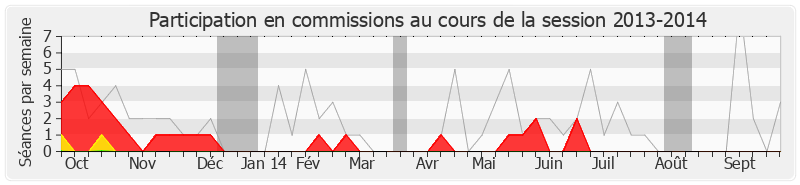 Participation commissions-20132014 de Gérard Terrier