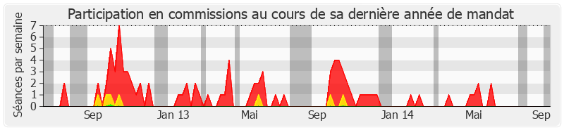 Participation commissions-legislature de Gérard Terrier