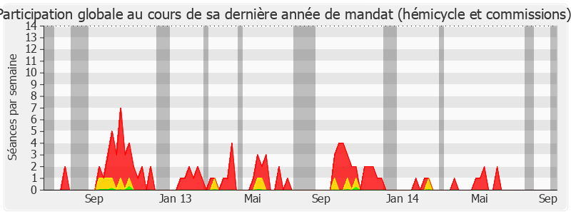 Participation globale-legislature de Gérard Terrier