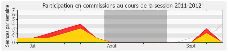 Participation commissions-20112012 de Germinal Peiro