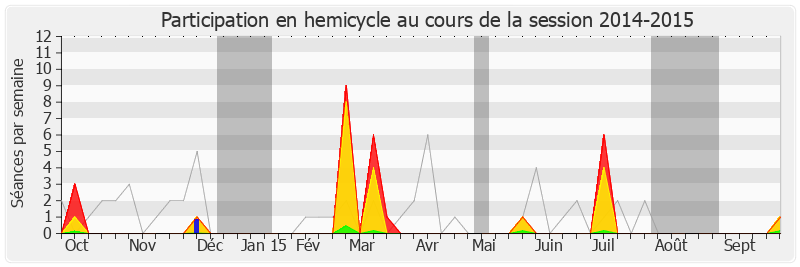 Participation hemicycle-20142015 de Germinal Peiro