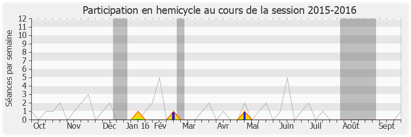 Participation hemicycle-20152016 de Germinal Peiro