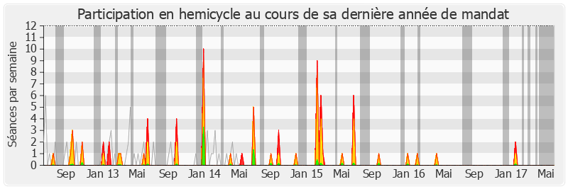 Participation hemicycle-legislature de Germinal Peiro