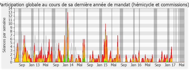 Participation globale-legislature de Germinal Peiro