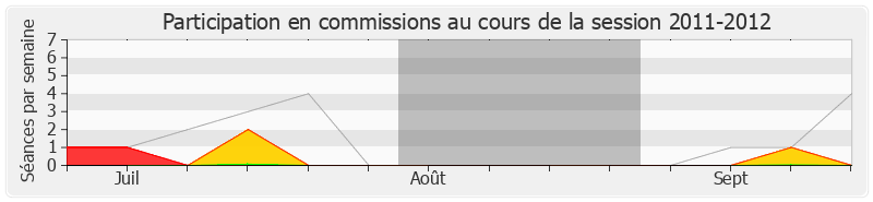 Participation commissions-20112012 de Gilbert Collard