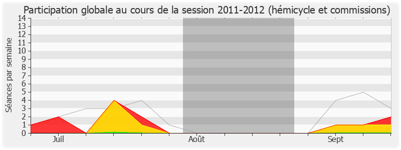 Participation globale-20112012 de Gilbert Collard