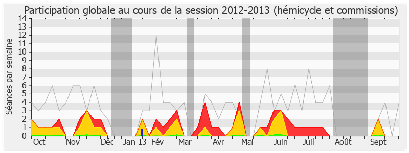 Participation globale-20122013 de Gilbert Collard