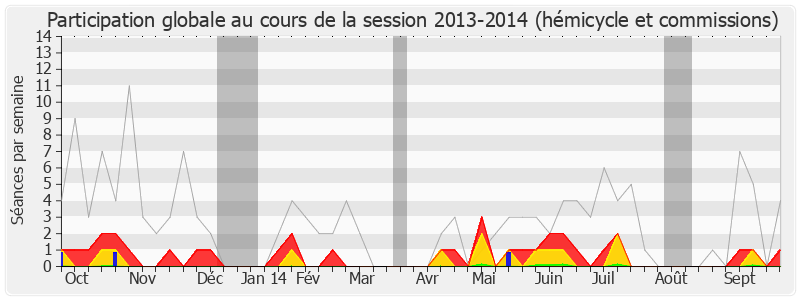 Participation globale-20132014 de Gilbert Collard