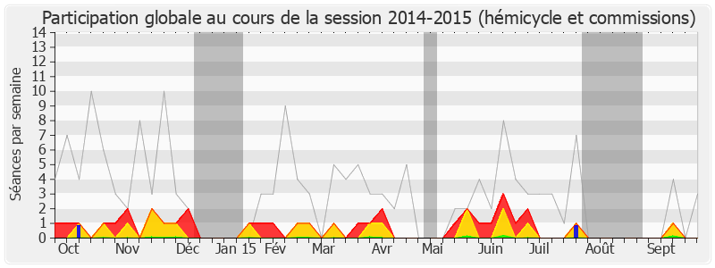 Participation globale-20142015 de Gilbert Collard