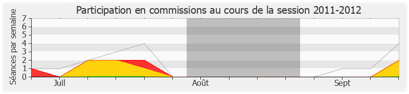 Participation commissions-20112012 de Gilbert Le Bris