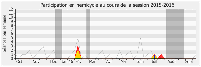 Participation hemicycle-20152016 de Gilbert Le Bris