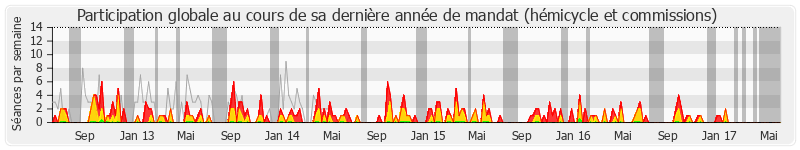 Participation globale-annee de Gilbert Le Bris