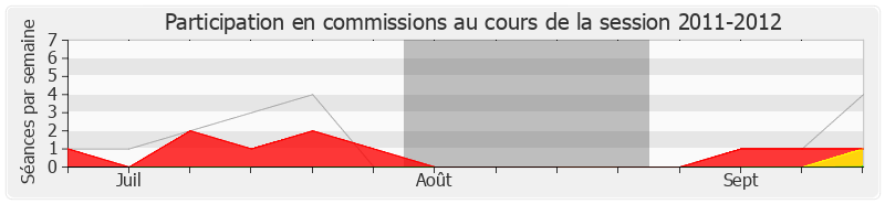 Participation commissions-20112012 de Gilbert Sauvan