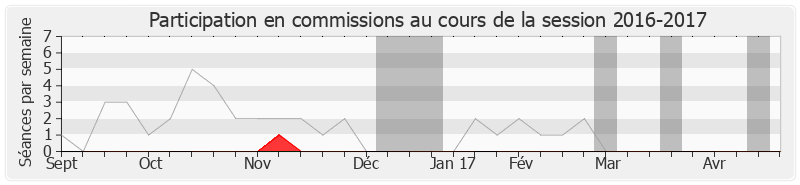 Participation commissions-20162017 de Gilbert Sauvan