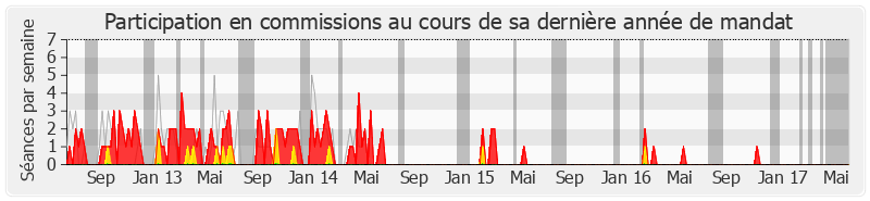 Participation commissions-legislature de Gilbert Sauvan