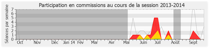 Participation commissions-20132014 de Gilda Hobert