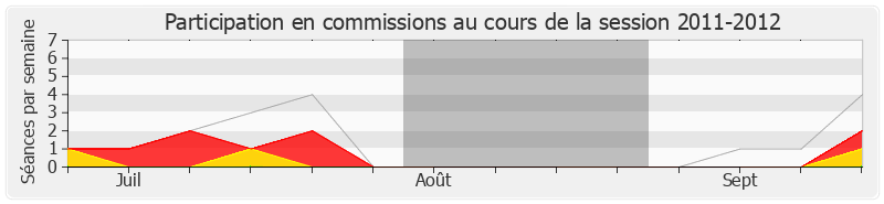 Participation commissions-20112012 de Gilles Bourdouleix