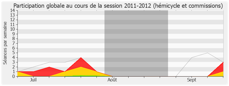 Participation globale-20112012 de Gilles Bourdouleix