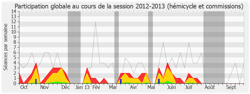 Participation globale-20122013 de Gilles Bourdouleix