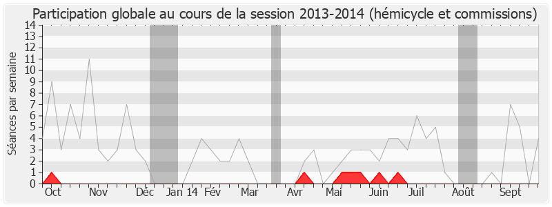 Participation globale-20132014 de Gilles Bourdouleix