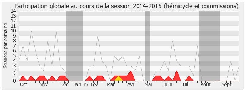 Participation globale-20142015 de Gilles Bourdouleix