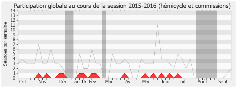 Participation globale-20152016 de Gilles Bourdouleix