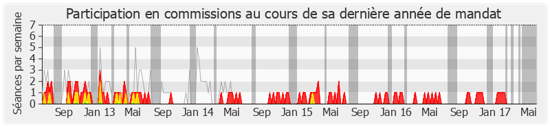 Participation commissions-legislature de Gilles Bourdouleix