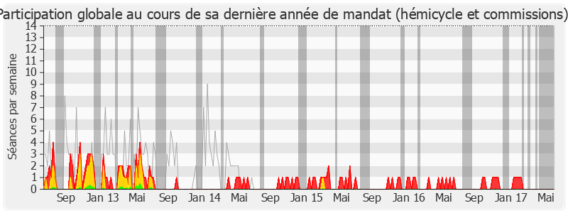 Participation globale-legislature de Gilles Bourdouleix