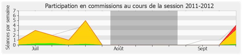 Participation commissions-20112012 de Gilles Carrez