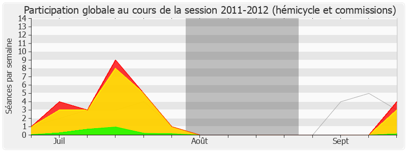 Participation globale-20112012 de Gilles Carrez