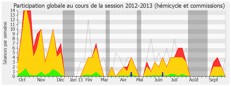 Participation globale-20122013 de Gilles Carrez