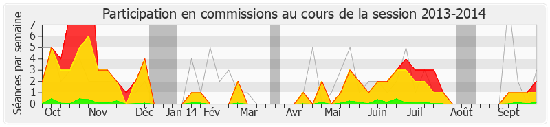 Participation commissions-20132014 de Gilles Carrez