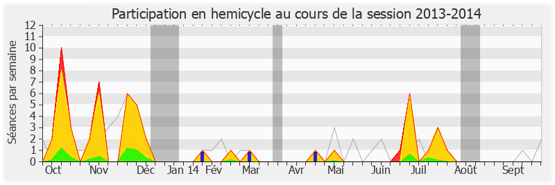 Participation hemicycle-20132014 de Gilles Carrez