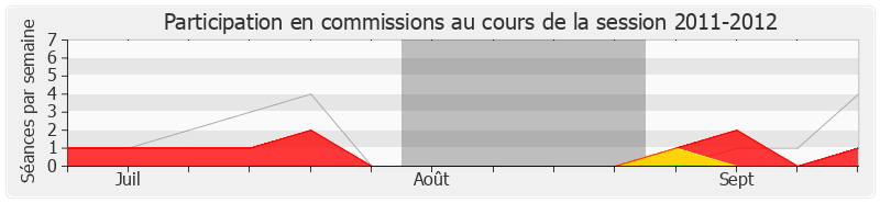 Participation commissions-20112012 de Gilles Lurton